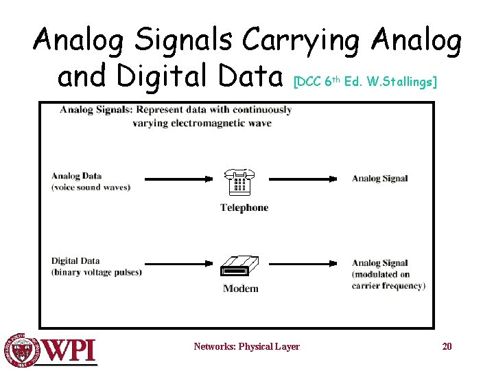 Analog Signals Carrying Analog and Digital Data [DCC 6 Ed. W. Stallings] th Networks: