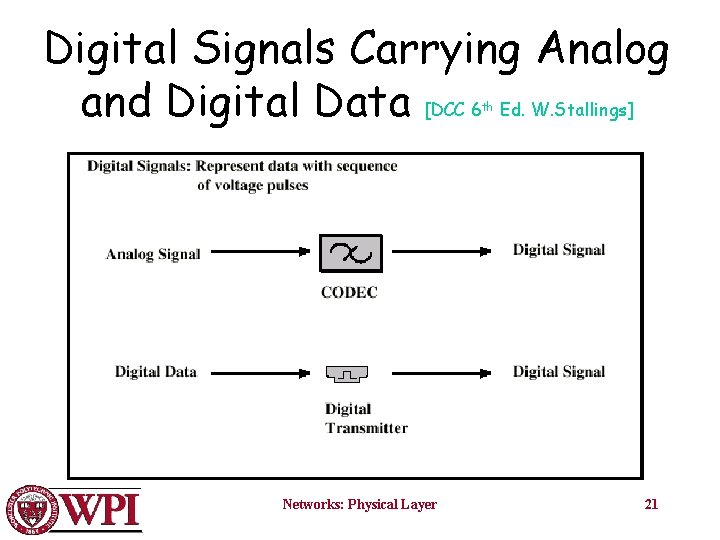 Digital Signals Carrying Analog and Digital Data [DCC 6 Ed. W. Stallings] th Networks: