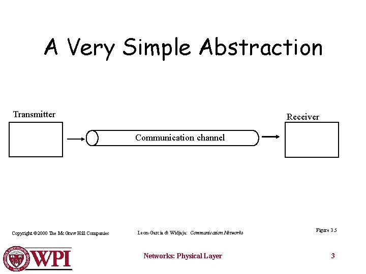 A Very Simple Abstraction Transmitter Receiver Communication channel Copyright © 2000 The Mc. Graw