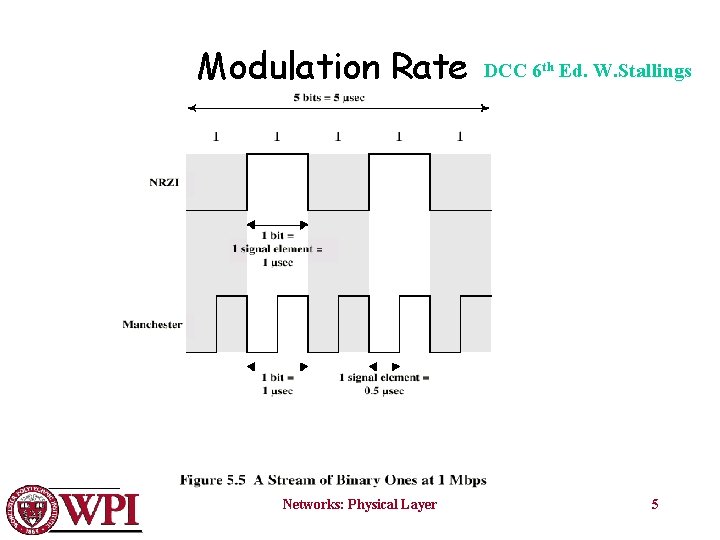 Modulation Rate Networks: Physical Layer DCC 6 th Ed. W. Stallings 5 