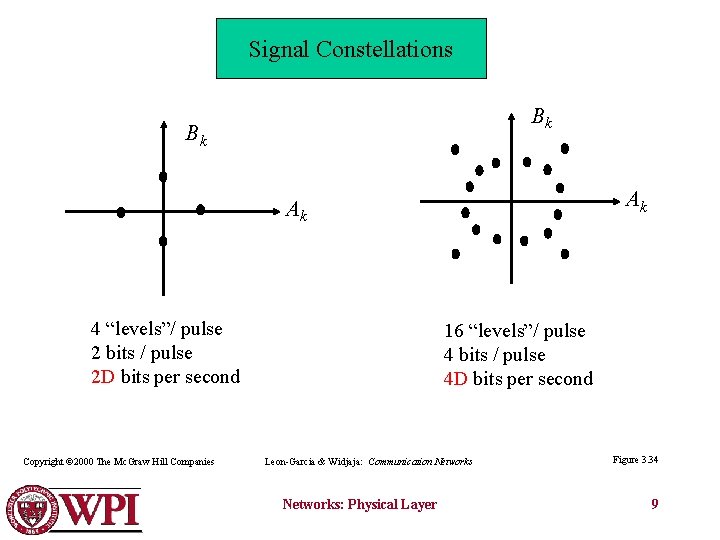 Signal Constellations Bk Bk Ak Ak 4 “levels”/ pulse 2 bits / pulse 2