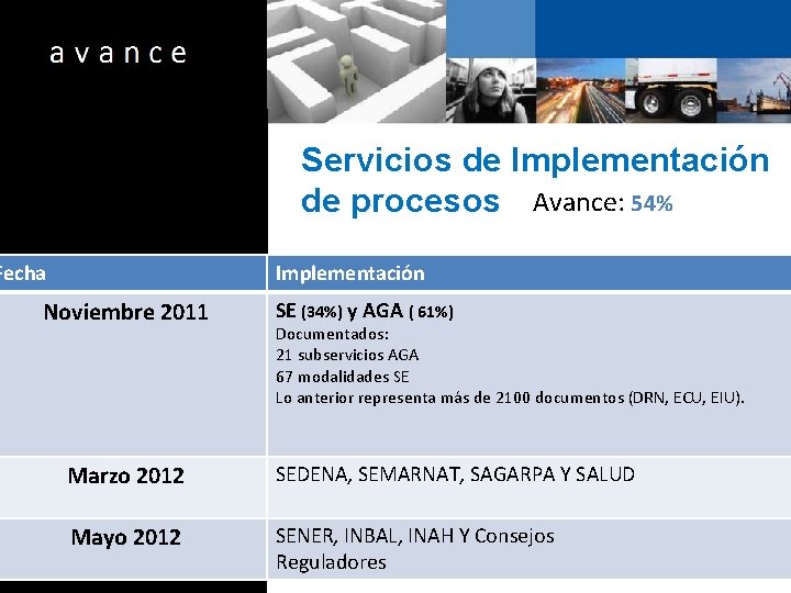 Servicios de Implementación de procesos Avance: 54% Fecha Implementación Noviembre 2011 SE (34%) y