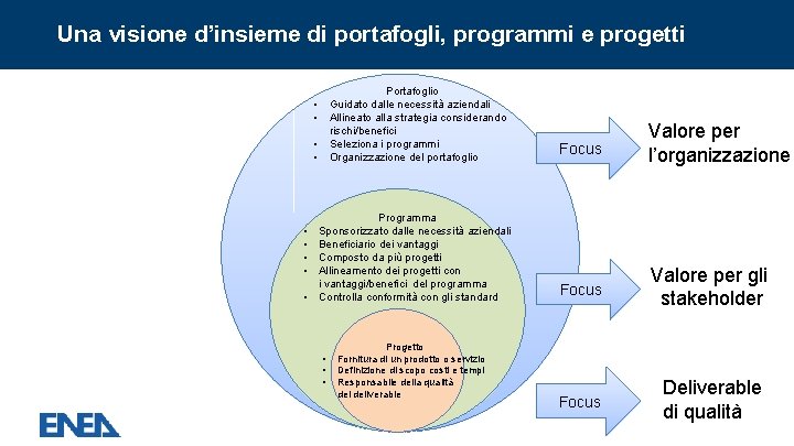 Una visione d’insieme di portafogli, programmi e progetti Portafoglio Guidato dalle necessità aziendali Allineato Una visione d’insieme di portafogli, programmi e progetti Portafoglio Guidato dalle necessità aziendali Allineato