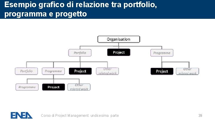 Esempio grafico di relazione tra portfolio, programma e progetto Corso di Project Management: undicesima Esempio grafico di relazione tra portfolio, programma e progetto Corso di Project Management: undicesima