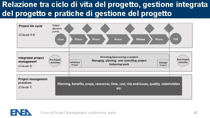 Relazione tra ciclo di vita del progetto, gestione integrata del progetto e pratiche di Relazione tra ciclo di vita del progetto, gestione integrata del progetto e pratiche di
