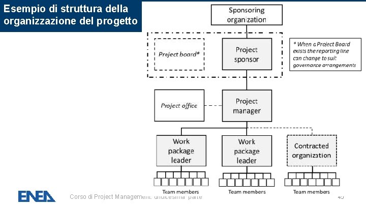 Esempio di struttura della organizzazione del progetto Corso di Project Management: undicesima parte 45 Esempio di struttura della organizzazione del progetto Corso di Project Management: undicesima parte 45