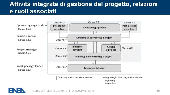 Attività integrate di gestione del progetto, relazioni e ruoli associati Corso di Project Management: Attività integrate di gestione del progetto, relazioni e ruoli associati Corso di Project Management: