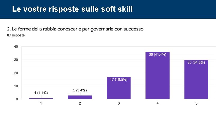 Le vostre risposte sulle soft skill Corso di Project Management: undicesima parte 66 Le vostre risposte sulle soft skill Corso di Project Management: undicesima parte 66