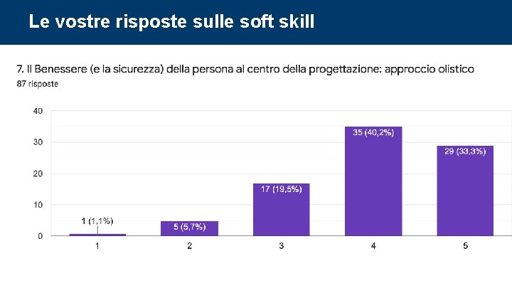 Le vostre risposte sulle soft skill Corso di Project Management: undicesima parte 71 Le vostre risposte sulle soft skill Corso di Project Management: undicesima parte 71