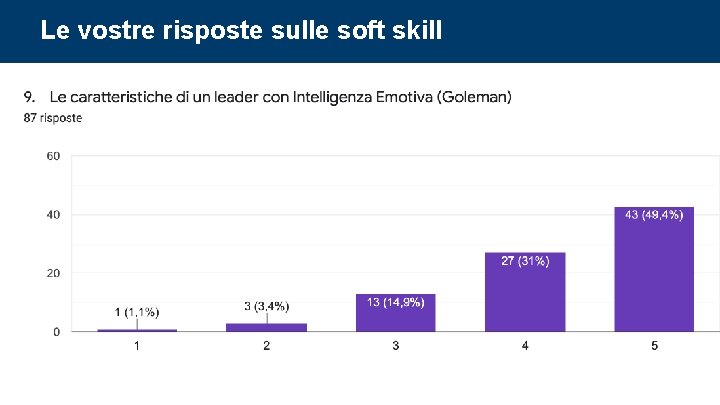 Le vostre risposte sulle soft skill Corso di Project Management: undicesima parte 73 Le vostre risposte sulle soft skill Corso di Project Management: undicesima parte 73