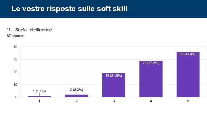 Le vostre risposte sulle soft skill Corso di Project Management: undicesima parte 75 Le vostre risposte sulle soft skill Corso di Project Management: undicesima parte 75