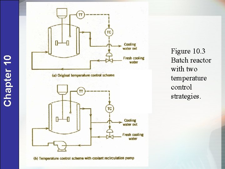 Chapter 10 Figure 10. 3 Batch reactor with two temperature control strategies. 