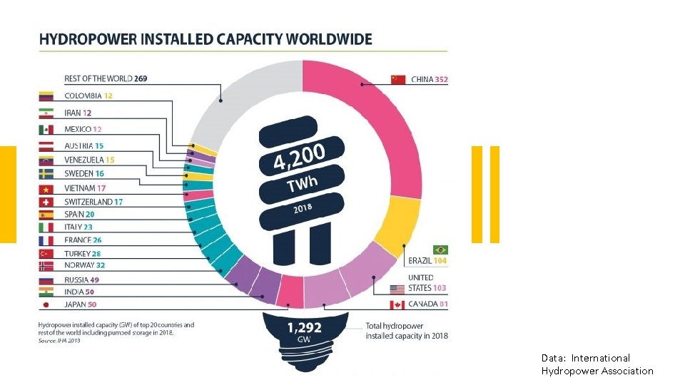 Data: International Hydropower Association 