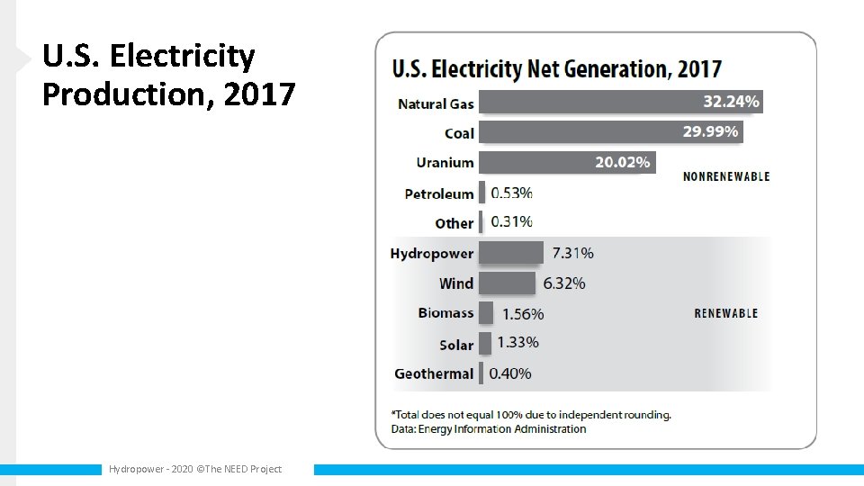 U. S. Electricity Production, 2017 Hydropower - 2020 ©The NEED Project 