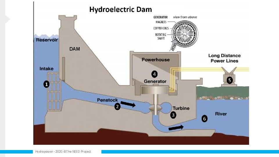 DAM Hydropower - 2020 ©The NEED Project 