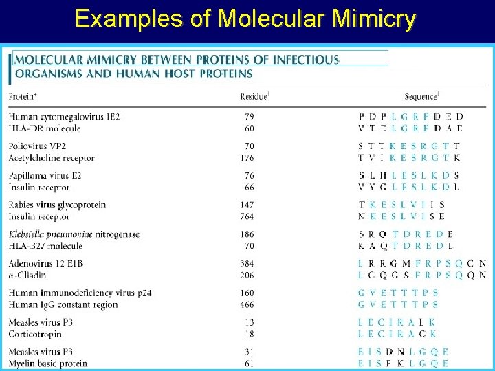 Examples of Molecular Mimicry Examples of Molecular Mimicry
