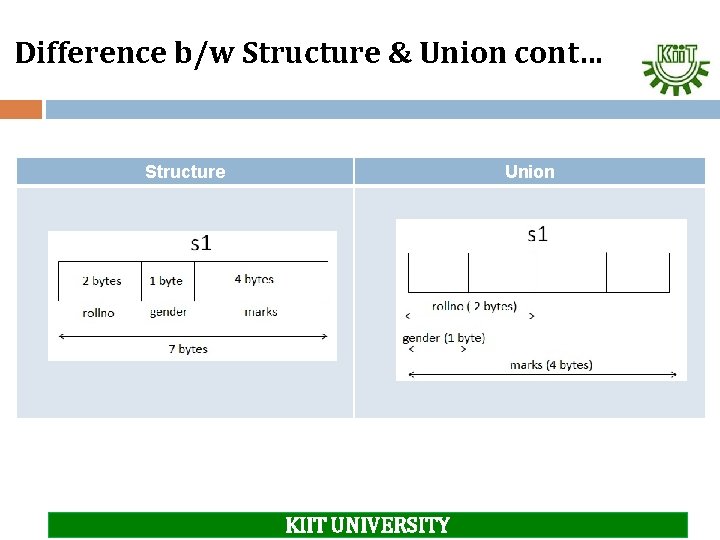 Difference b/w Structure & Union cont… Structure Union KIIT UNIVERSITY 