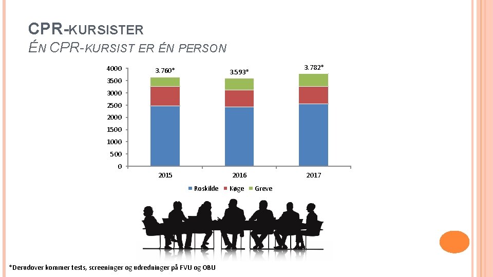 CPR-KURSISTER ÉN CPR-KURSIST ER ÉN PERSON 4000 3. 760* 3. 593* 2015 2016 3500