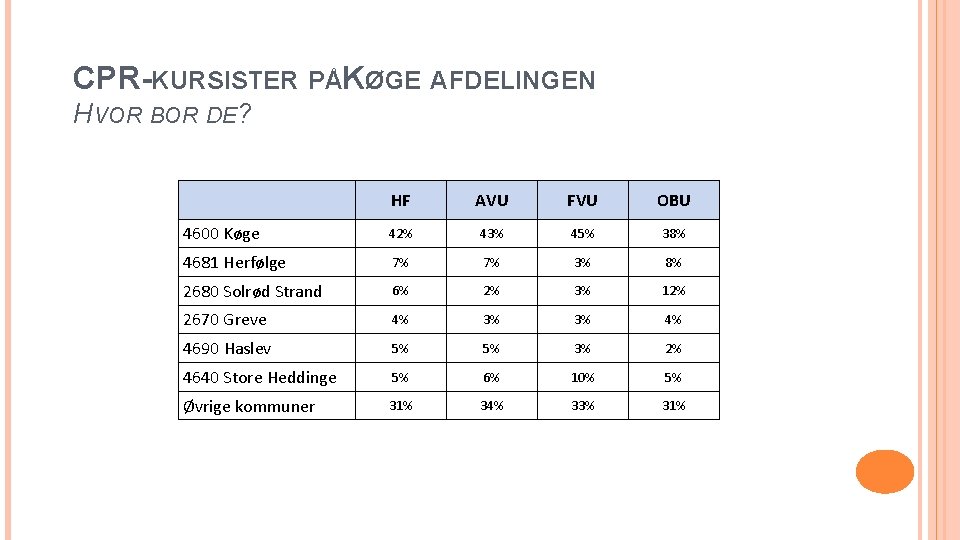 CPR-KURSISTER PÅKØGE AFDELINGEN HVOR BOR DE? 4600 Køge HF AVU FVU OBU 42% 43%