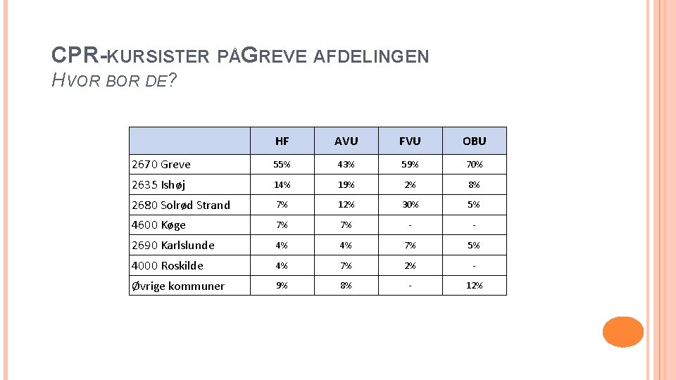 CPR-KURSISTER PÅGREVE AFDELINGEN HVOR BOR DE? 2670 Greve HF AVU FVU OBU 55% 43%