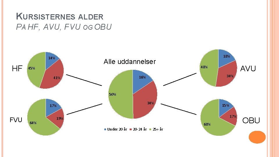 KURSISTERNES ALDER PÅ HF, AVU, FVU OG OBU 14% HF Alle uddannelser 45% 18%