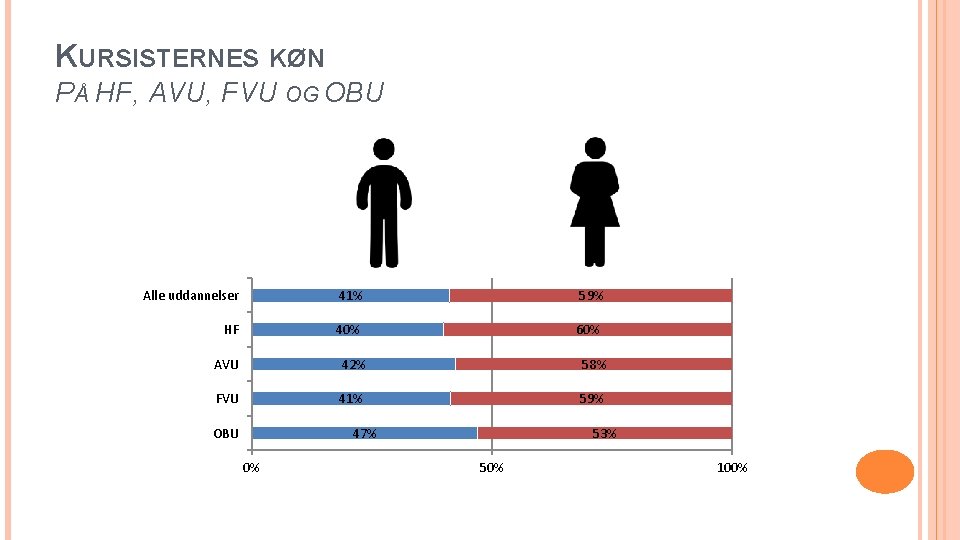 KURSISTERNES KØN PÅ HF, AVU, FVU OG OBU Alle uddannelser 41% 59% HF 40%