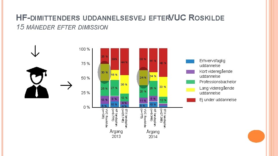 HF-DIMITTENDERS UDDANNELSESVEJ EFTERVUC ROSKILDE 15 MÅNEDER EFTER DIMISSION 100 % 26 % 39% 38