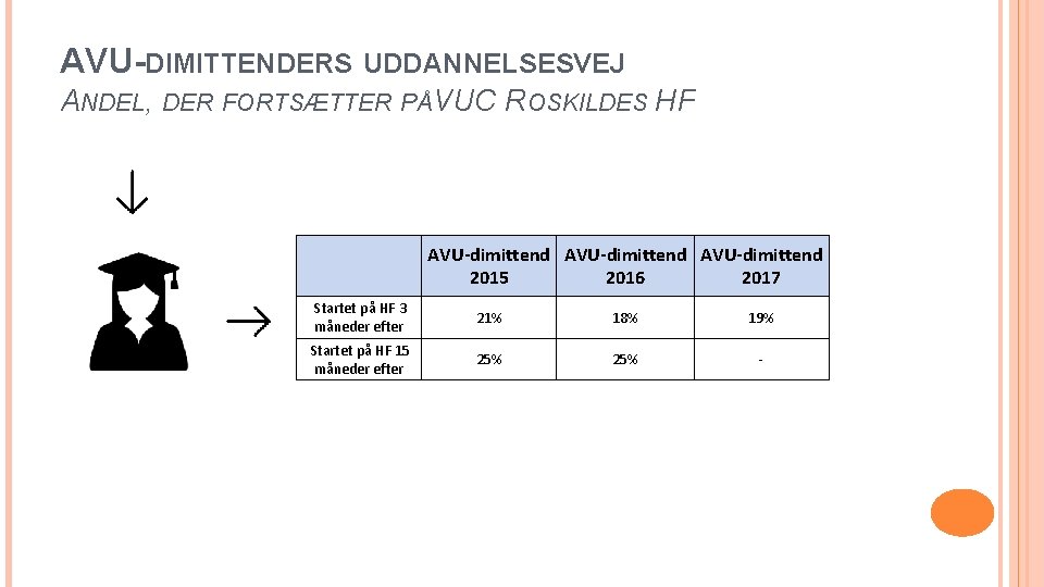 AVU-DIMITTENDERS UDDANNELSESVEJ ANDEL, DER FORTSÆTTER PÅVUC ROSKILDES HF AVU-dimittend 2015 2016 2017 Startet på