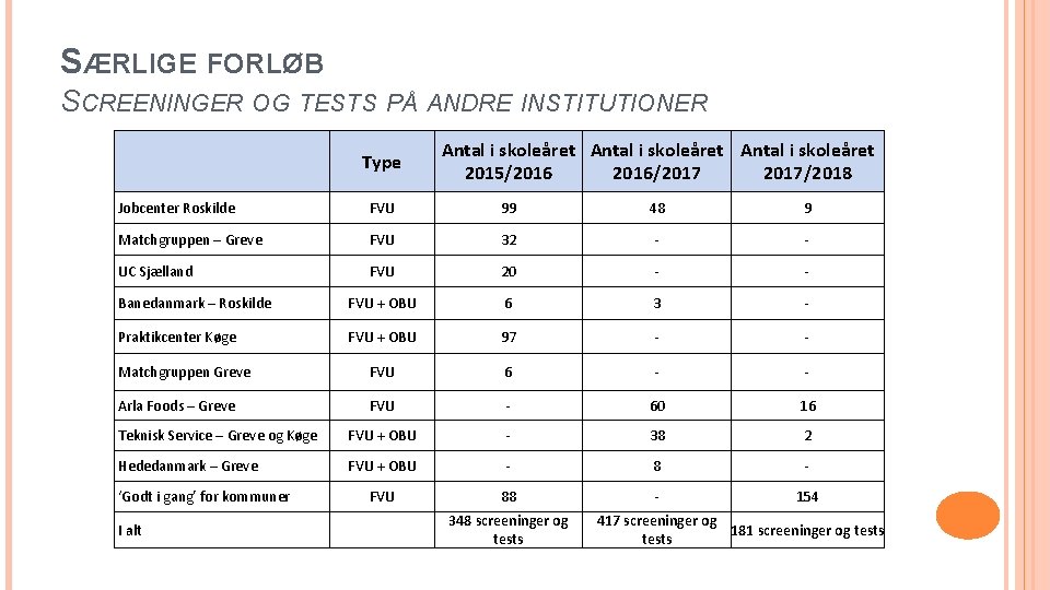 SÆRLIGE FORLØB SCREENINGER OG TESTS PÅ ANDRE INSTITUTIONER Type Antal i skoleåret 2015/2016/2017/2018 Jobcenter