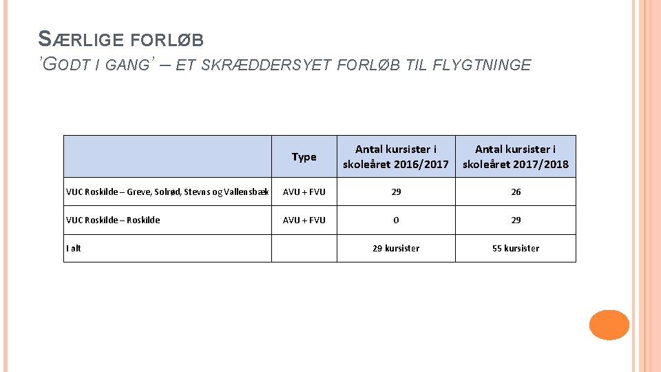 SÆRLIGE FORLØB ’GODT I GANG’ – ET SKRÆDDERSYET FORLØB TIL FLYGTNINGE Type Antal kursister