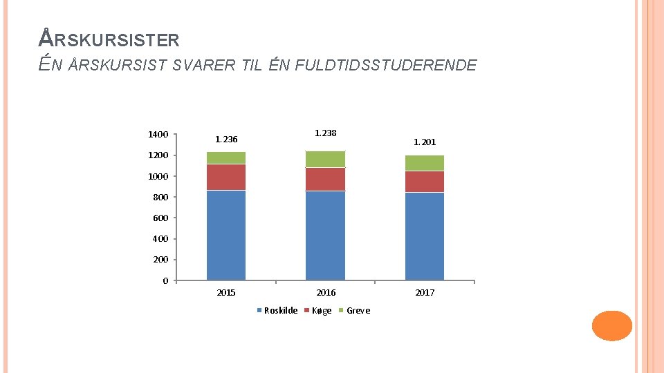 ÅRSKURSISTER ÉN ÅRSKURSIST SVARER TIL ÉN FULDTIDSSTUDERENDE 1400 1. 238 1. 236 1. 201