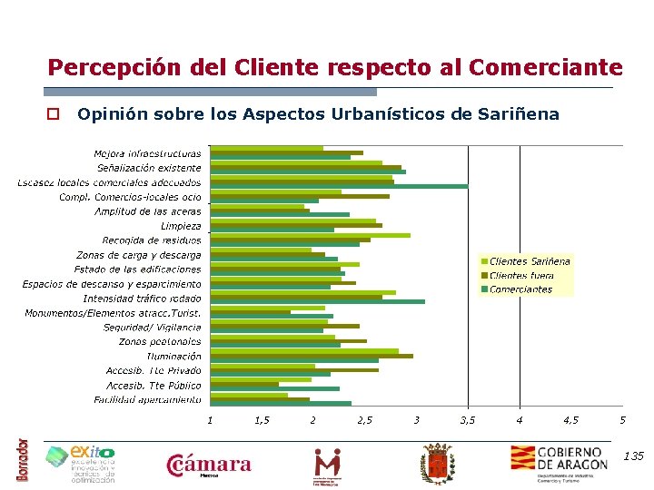 Percepción del Cliente respecto al Comerciante o Opinión sobre los Aspectos Urbanísticos de Sariñena