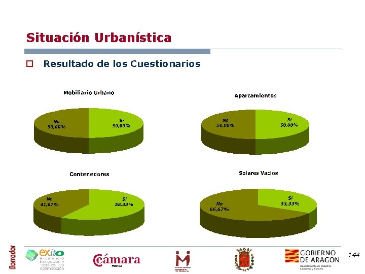 Situación Urbanística o Resultado de los Cuestionarios 144 