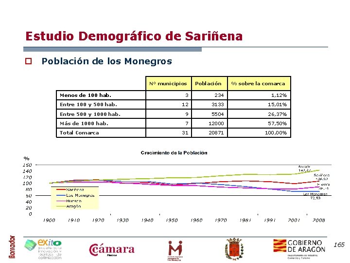 Estudio Demográfico de Sariñena o Población de los Monegros Menos de 100 hab. Nº