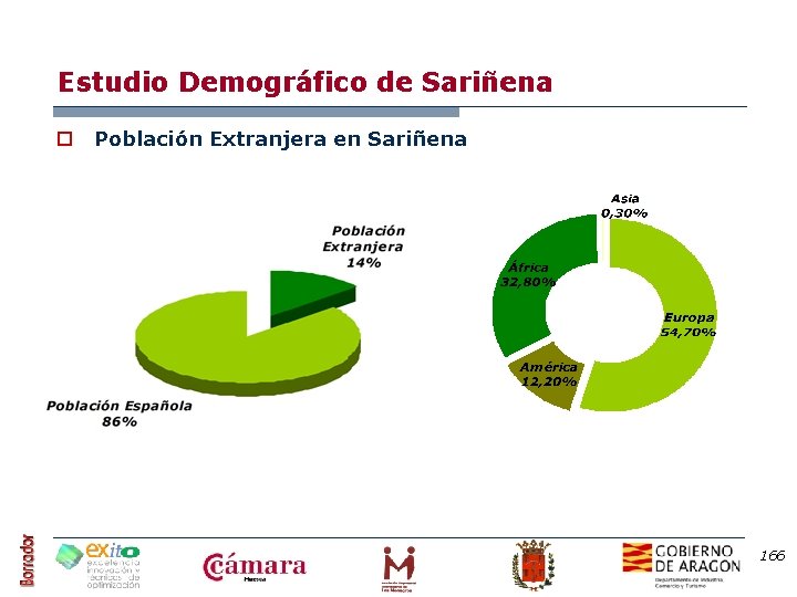 Estudio Demográfico de Sariñena o Población Extranjera en Sariñena 166 