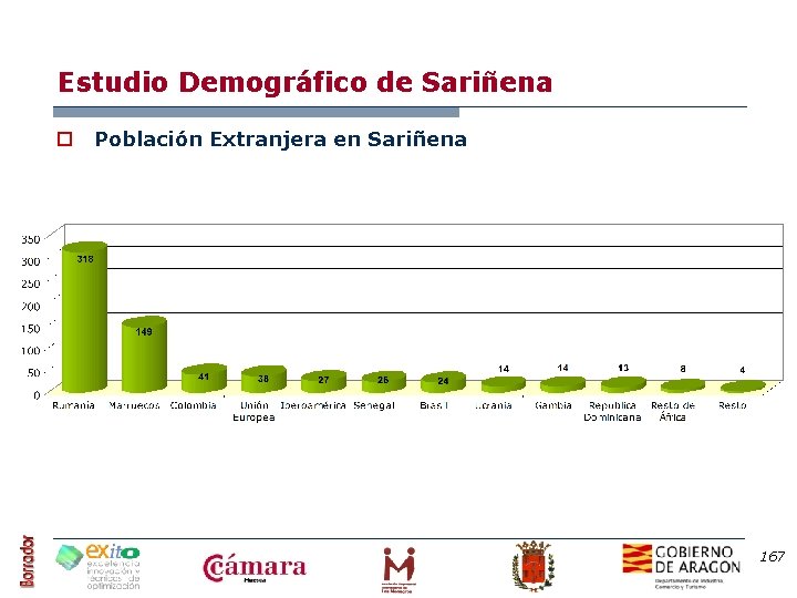 Estudio Demográfico de Sariñena o Población Extranjera en Sariñena 167 