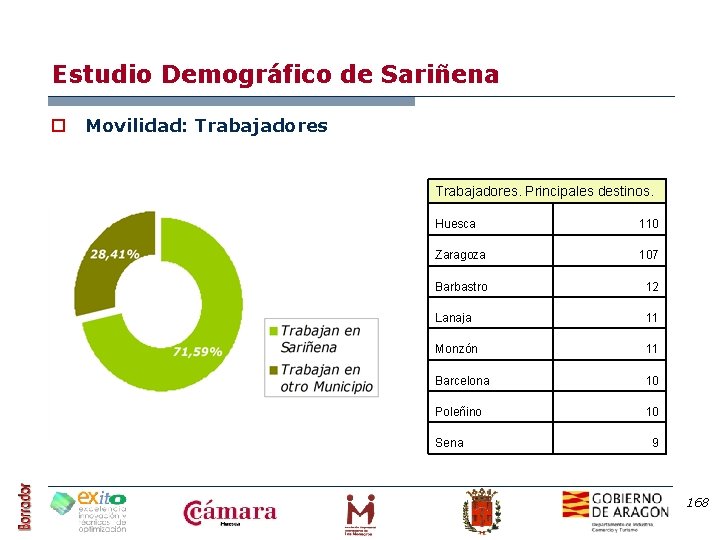 Estudio Demográfico de Sariñena o Movilidad: Trabajadores. Principales destinos. Huesca 110 Zaragoza 107 Barbastro
