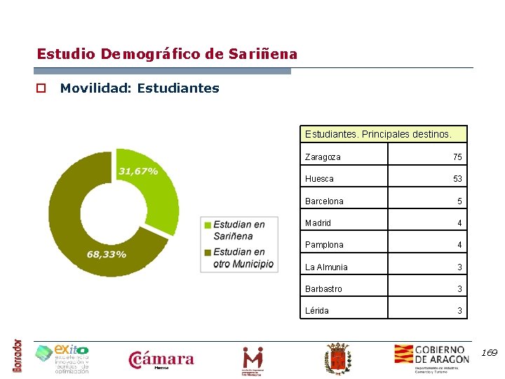 Estudio Demográfico de Sariñena o Movilidad: Estudiantes. Principales destinos. Zaragoza 75 Huesca 53 Barcelona