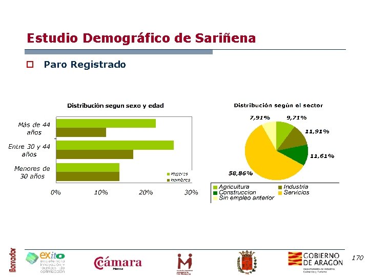 Estudio Demográfico de Sariñena o Paro Registrado 170 