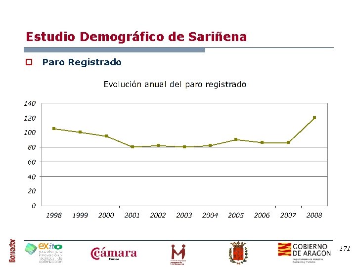 Estudio Demográfico de Sariñena o Paro Registrado 171 