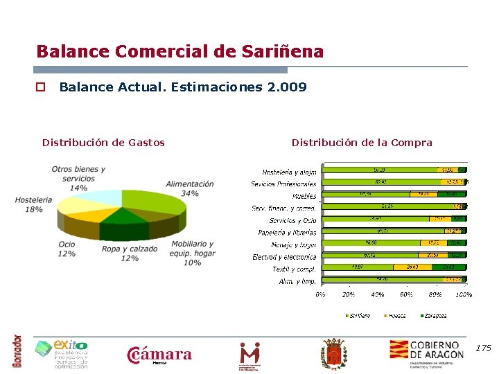 Balance Comercial de Sariñena o Balance Actual. Estimaciones 2. 009 Distribución de Gastos Distribución