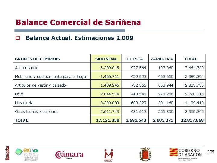 Balance Comercial de Sariñena o Balance Actual. Estimaciones 2. 009 GRUPOS DE COMPRAS SARIÑENA