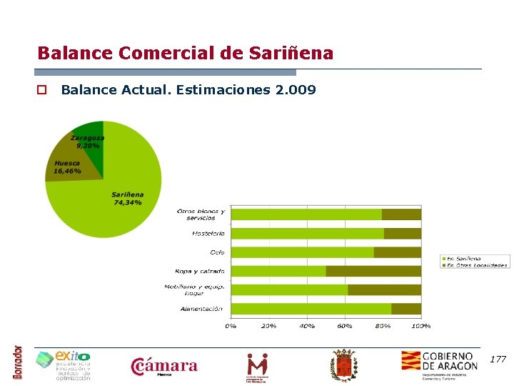 Balance Comercial de Sariñena o Balance Actual. Estimaciones 2. 009 177 