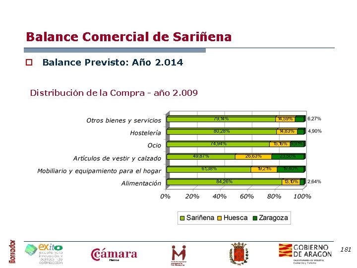 Balance Comercial de Sariñena o Balance Previsto: Año 2. 014 Distribución de la Compra