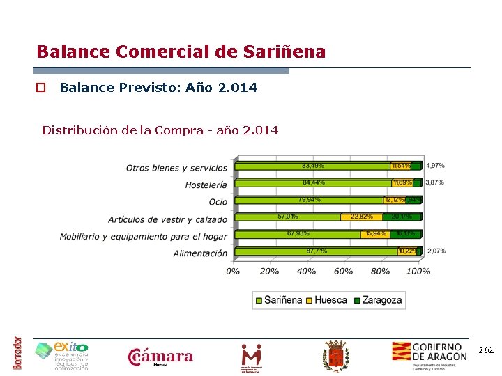 Balance Comercial de Sariñena o Balance Previsto: Año 2. 014 Distribución de la Compra
