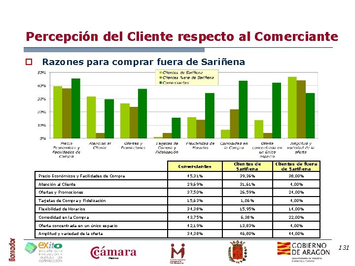 Percepción del Cliente respecto al Comerciante o Razones para comprar fuera de Sariñena Comerciantes