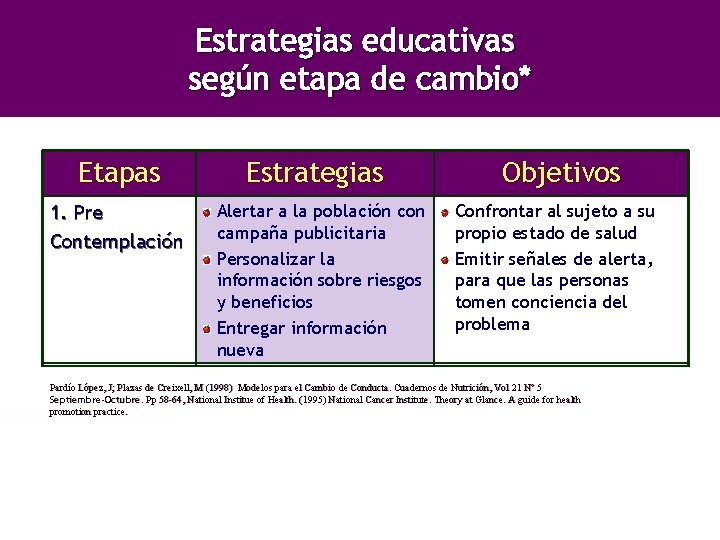 Estrategias educativas según etapa de cambio* Etapas 1. Pre Contemplación Estrategias Alertar a la