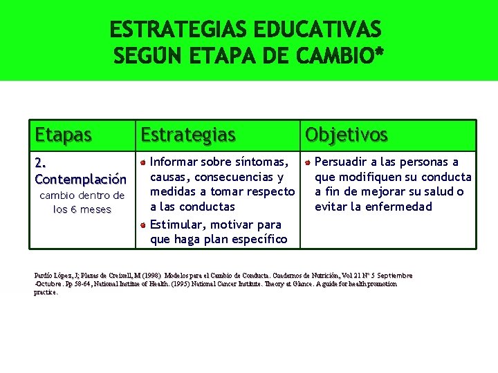 Etapas 2. Contemplación cambio dentro de los 6 meses Estrategias Informar sobre síntomas, causas,