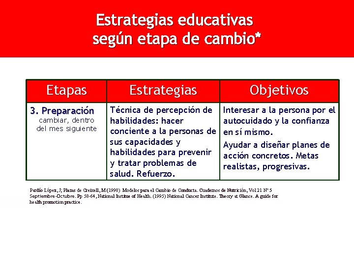 Estrategias educativas según etapa de cambio* Etapas 3. Preparación cambiar, dentro del mes siguiente