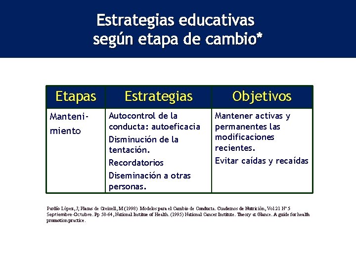 Estrategias educativas según etapa de cambio* Etapas Mantenimiento Estrategias Autocontrol de la conducta: autoeficacia